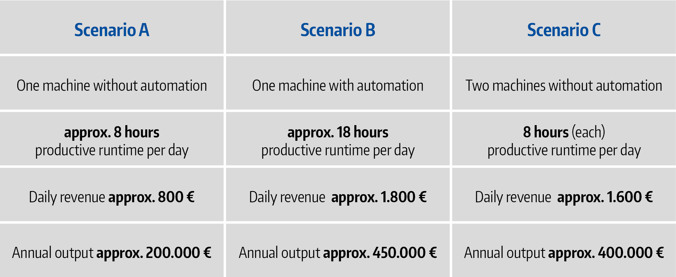 scenario comparision